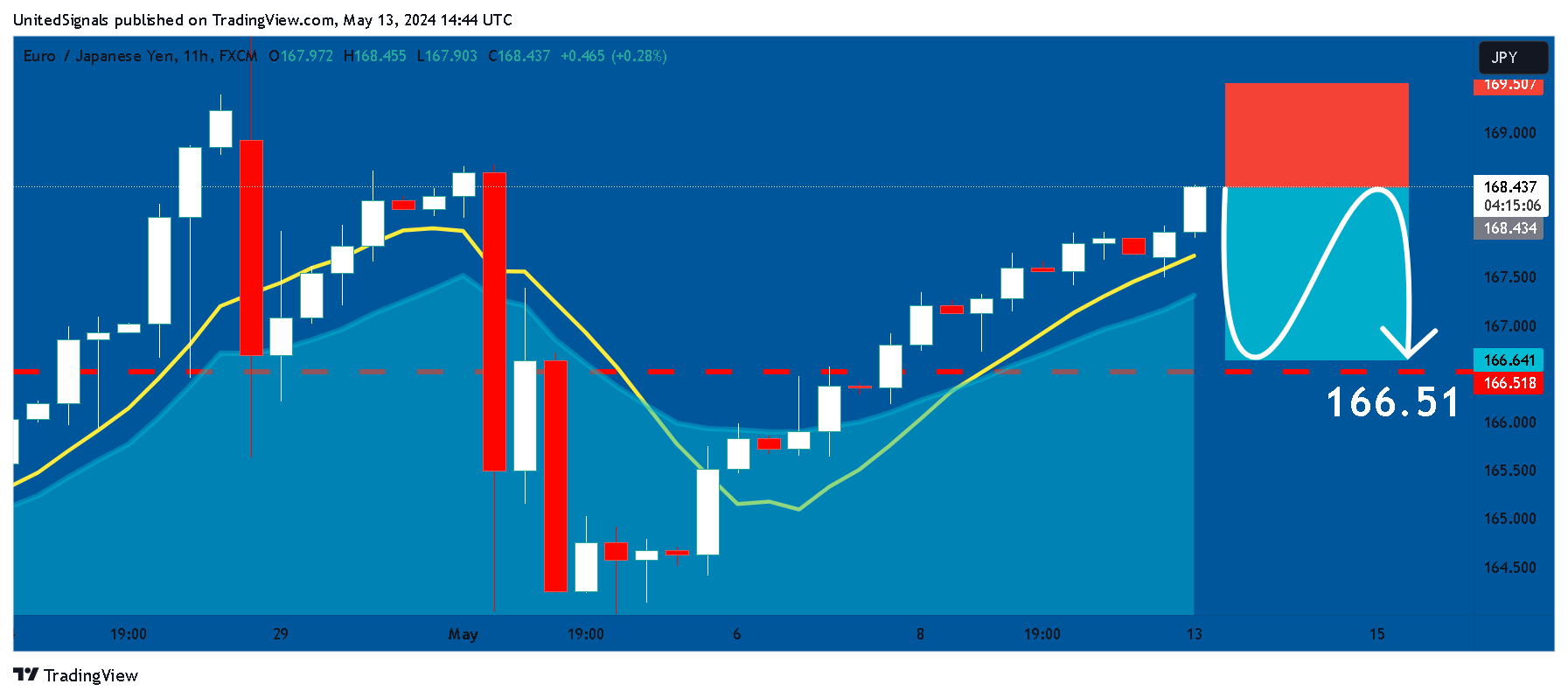 FX:EURJPY Chart Image by UnitedSignals