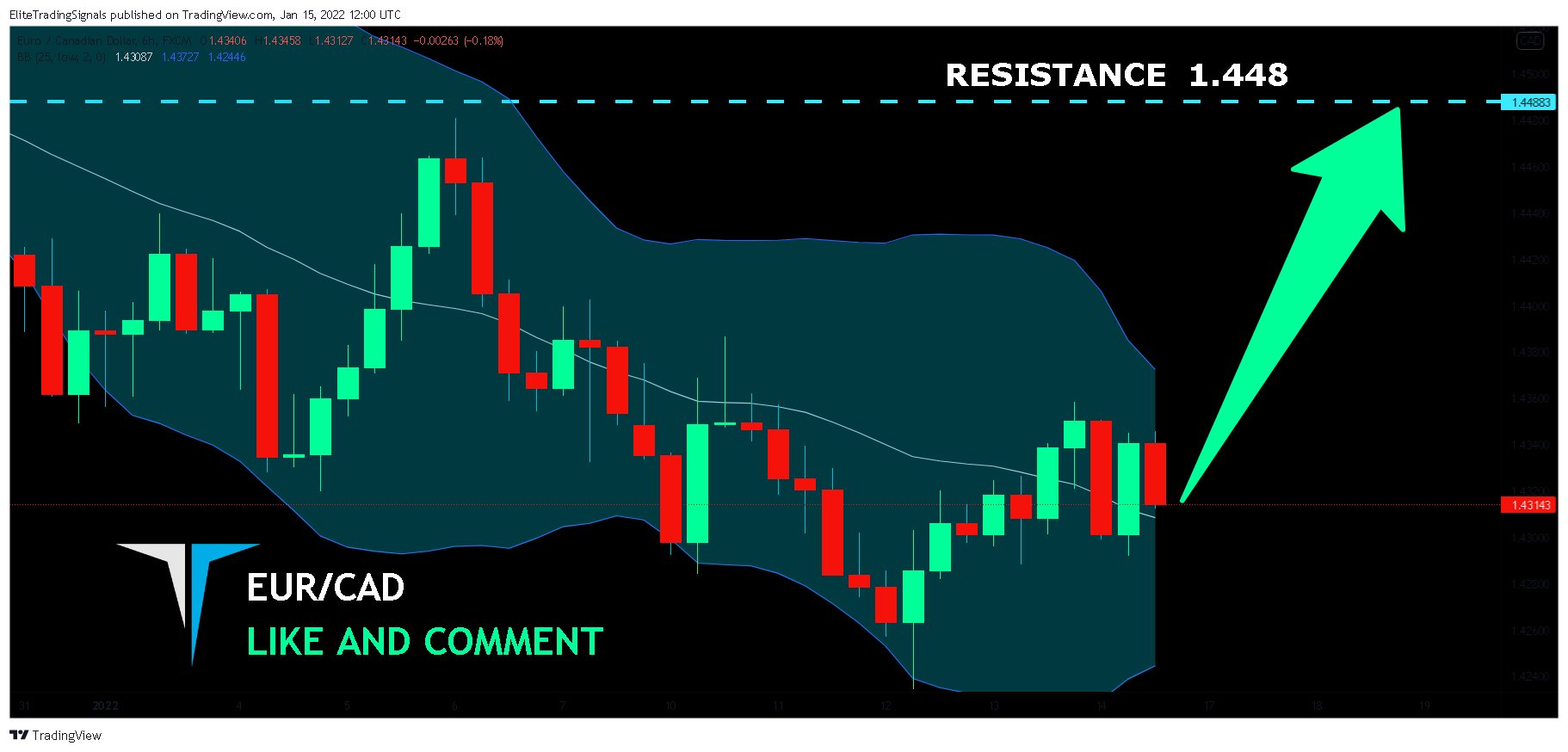 FX:EURCAD Chart Image by EliteTradingSignals