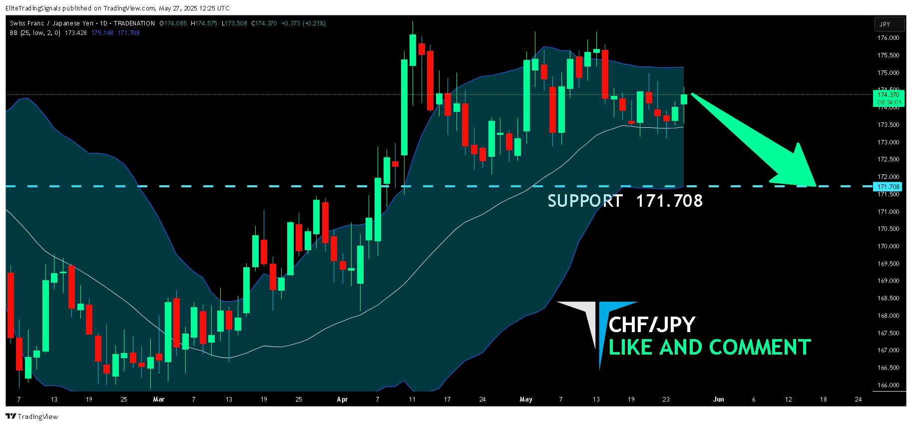 TRADENATION:CHFJPY Chart Image by EliteTradingSignals