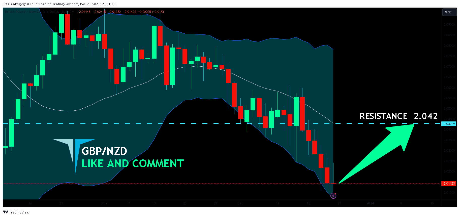FX:GBPNZD Chart Image by EliteTradingSignals