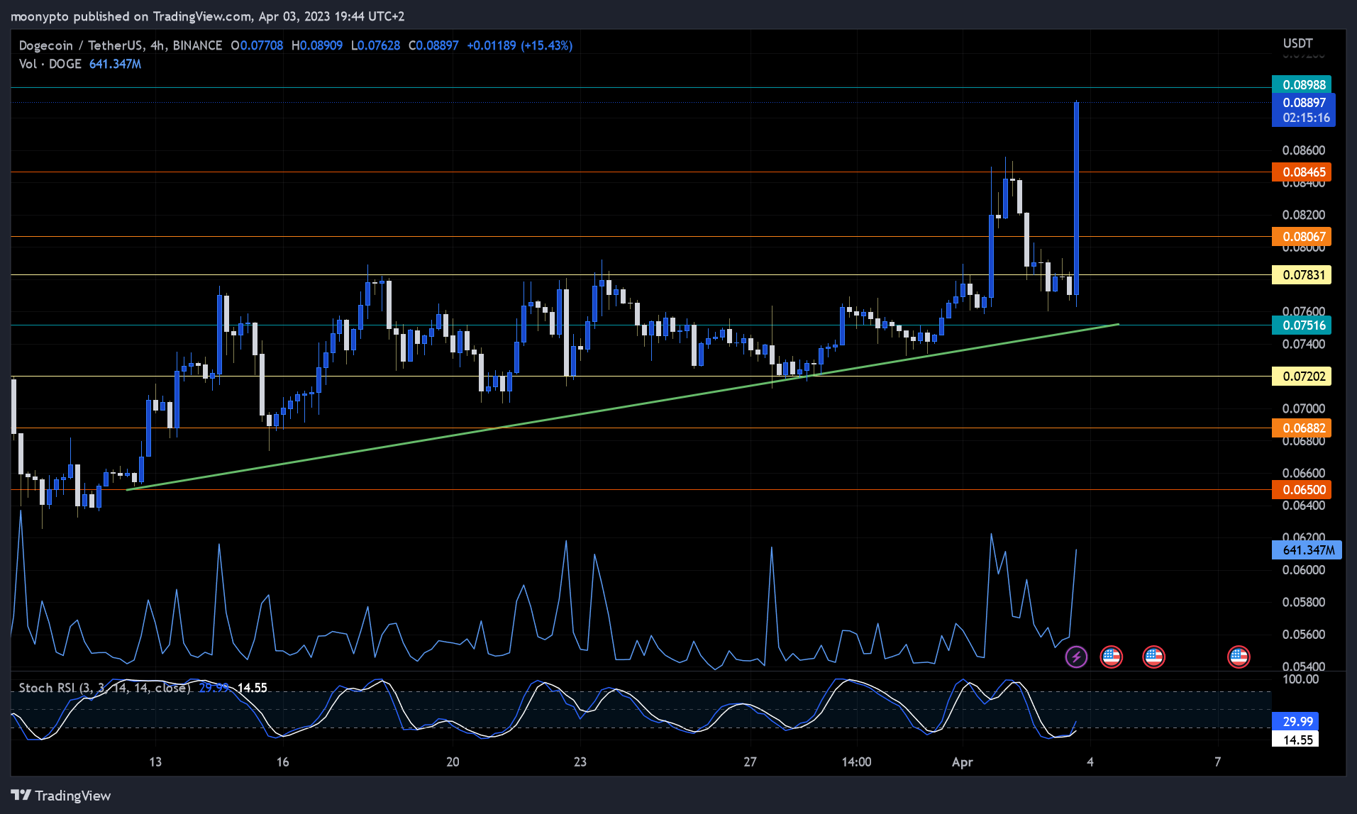 BINANCE:DOGEUSDT Chart Image by moonypto