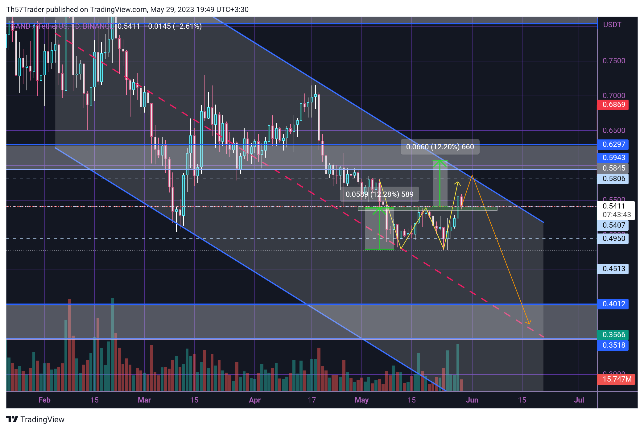 BINANCE:SANDUSDT Chart Image by Th57Trader