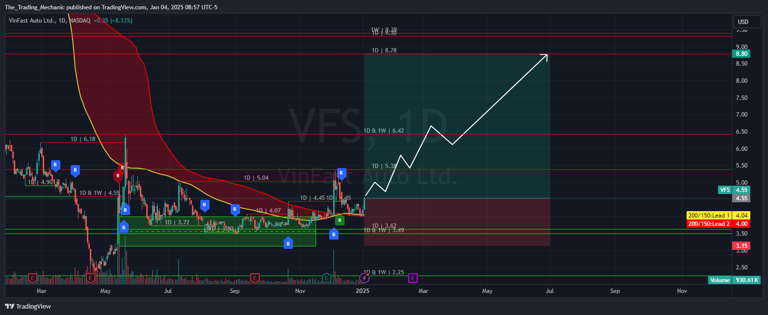 BATS:VFS Chart Image by The_Trading_Mechanic