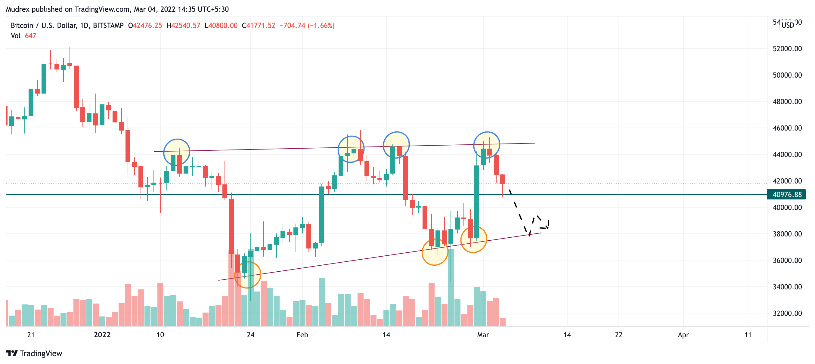 BITSTAMP:BTCUSD Chart Image by Mudrex
