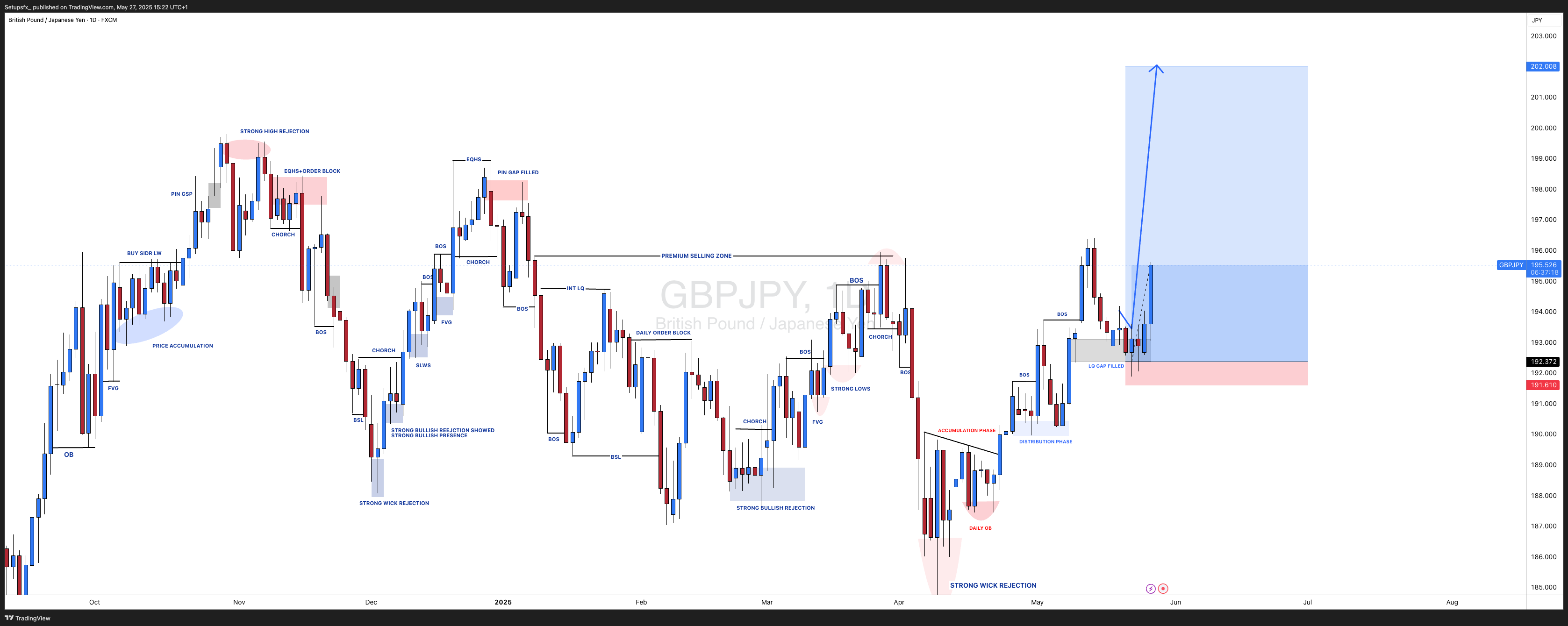 FX:GBPJPY Chart Image by Setupsfx_