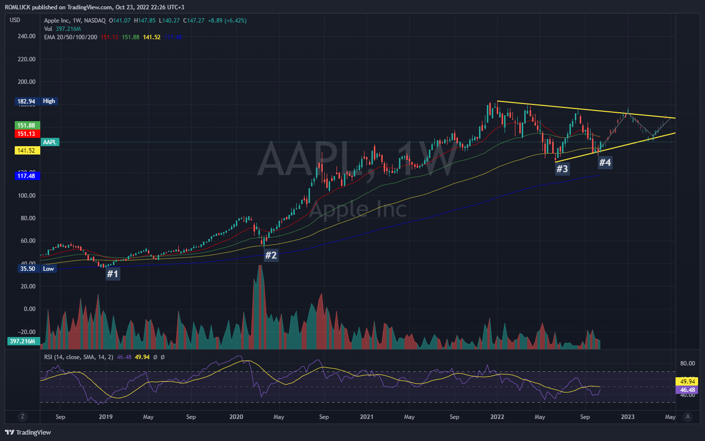 NASDAQ:AAPL Chart Image by ROMLUCK