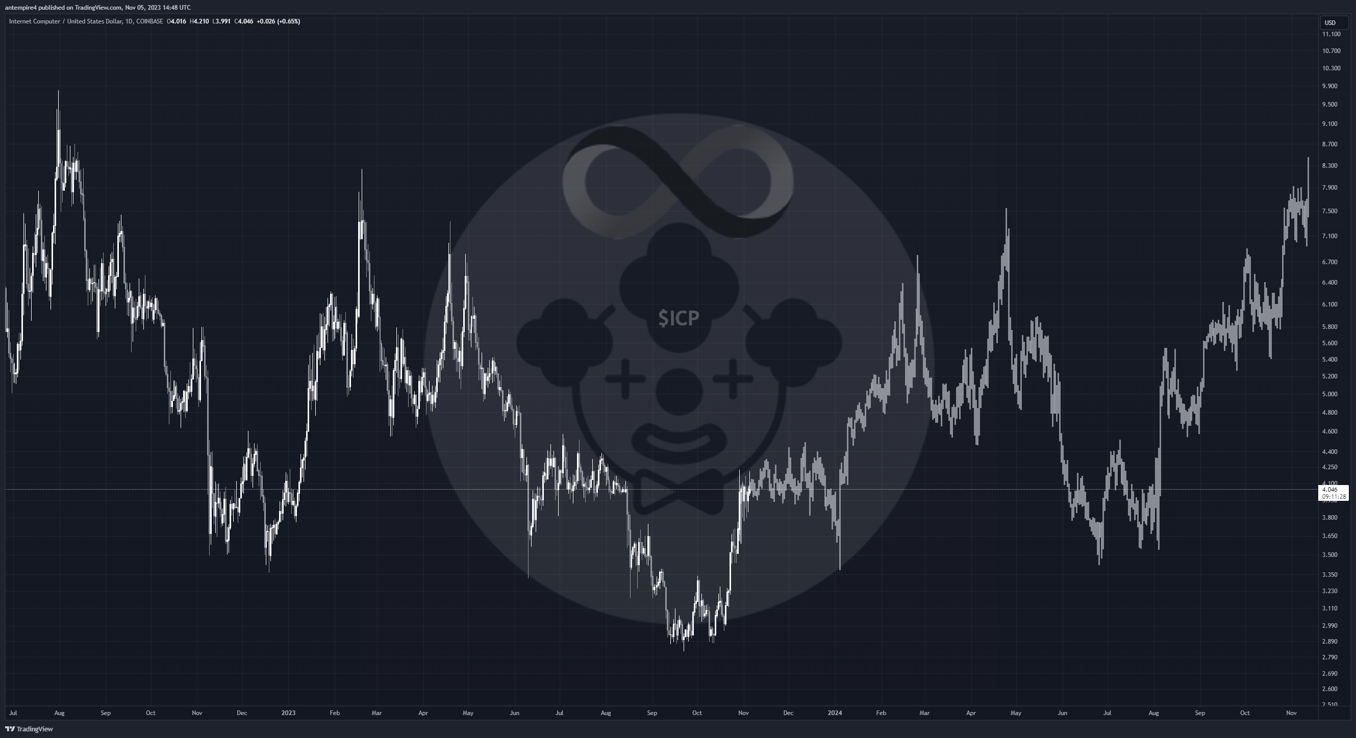 COINBASE:ICPUSD Chart Image by antempire4