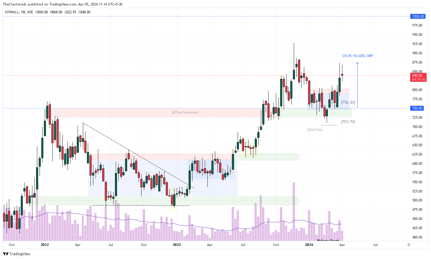 NSE:KPRMILL Chart Image by TheChartereds