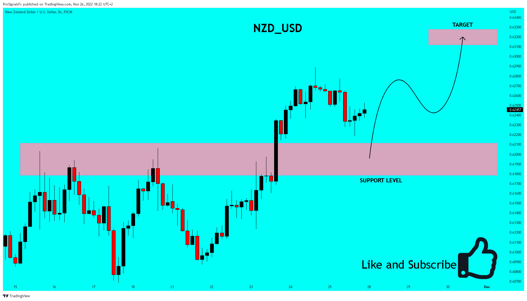 FX:NZDUSD Chart Image by ProSignalsFx