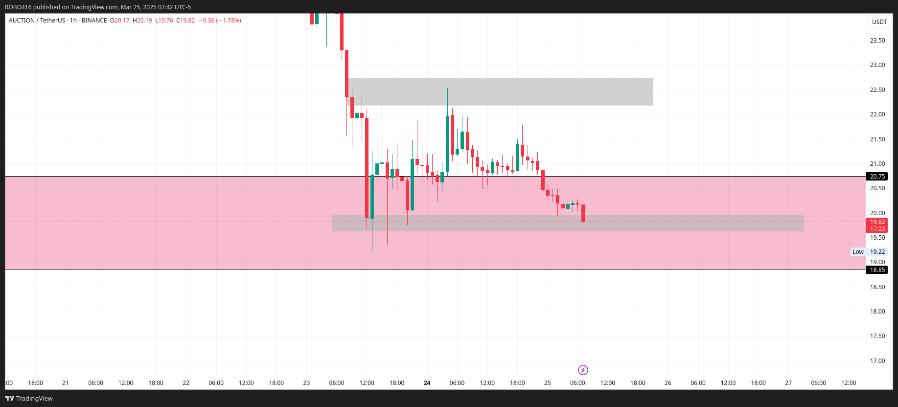 BINANCE:AUCTIONUSDT Chart Image by ROBO416
