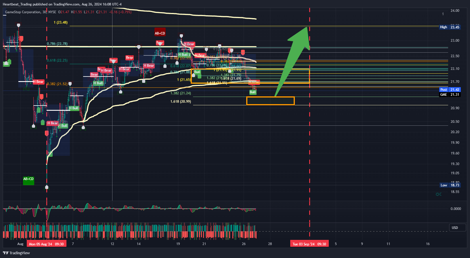 BATS:GME Chart Image by Heartbeat_Trading