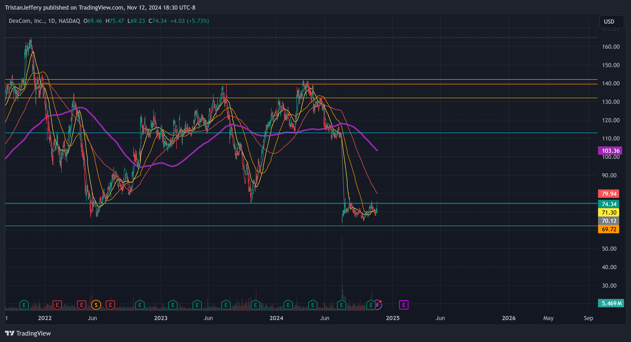 BATS:DXCM Chart Image by TristanJeffery