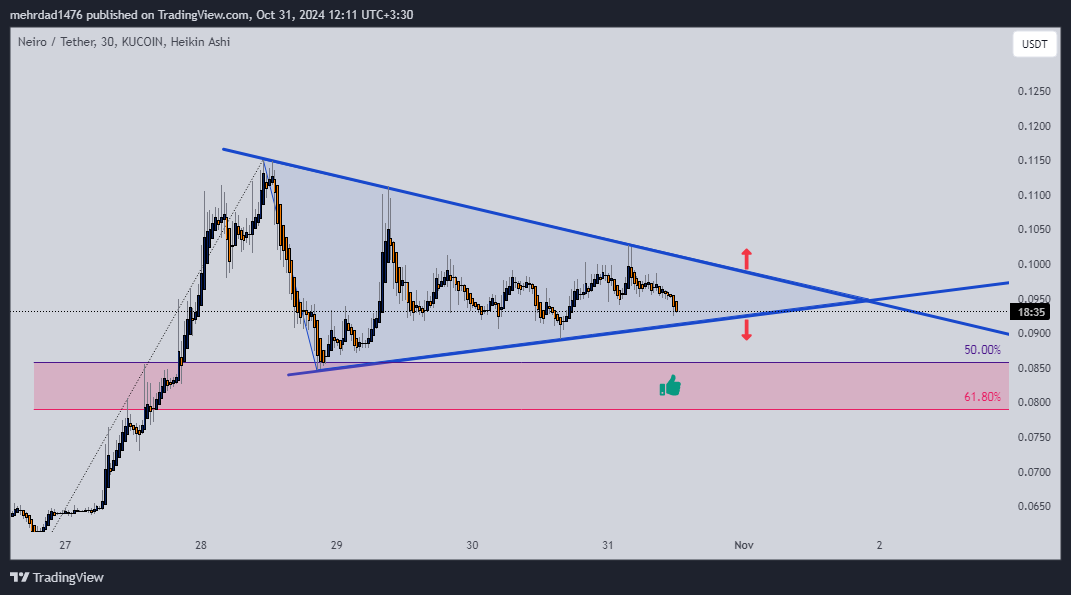KUCOIN:NEIROUSDT Chart Image by mehrdad1476