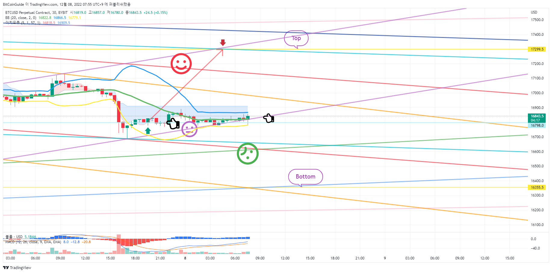 BYBIT:BTCUSD.P Chart Image by BitCoinGuide