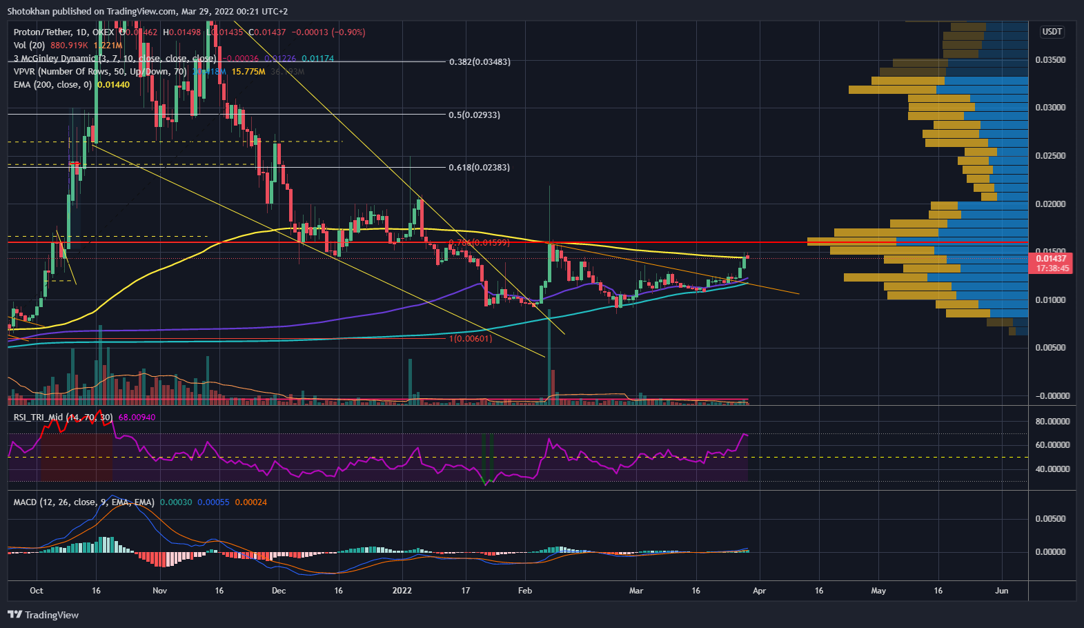 OKEX:XPRUSDT Chart Image by Shotokhan