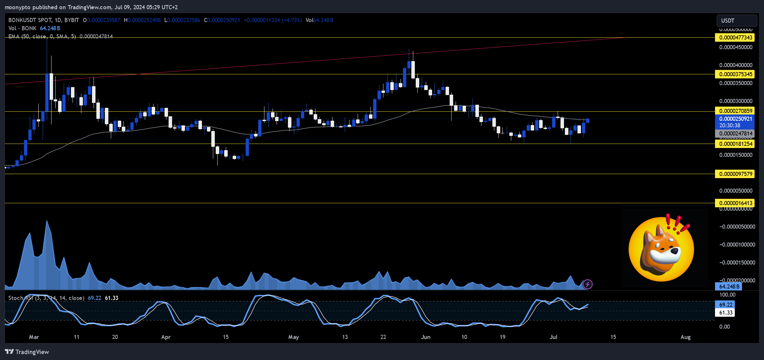BYBIT:BONKUSDT Chart Image by moonypto