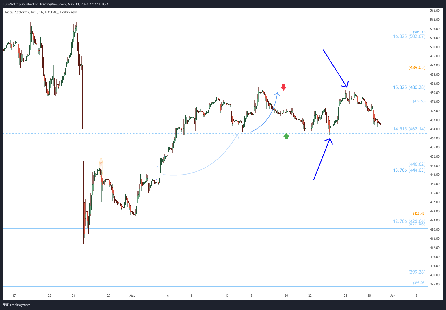 NASDAQ:META Chart Image by EuroMotif