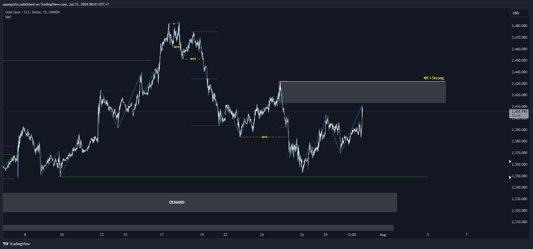 OANDA:XAUUSD Chart Image by quangcttn