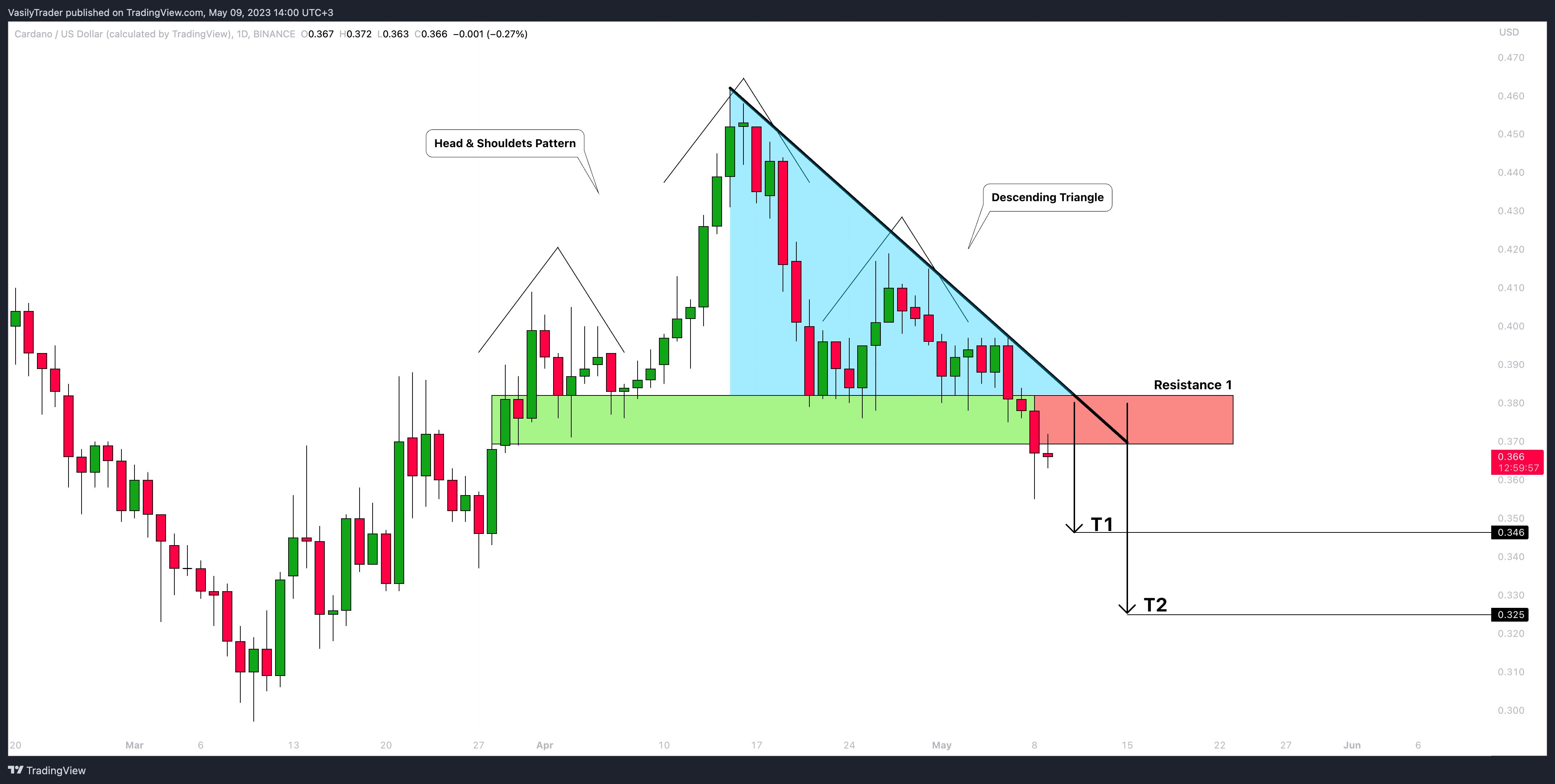 BINANCE:ADAUSD Chart Image by VasilyTrader