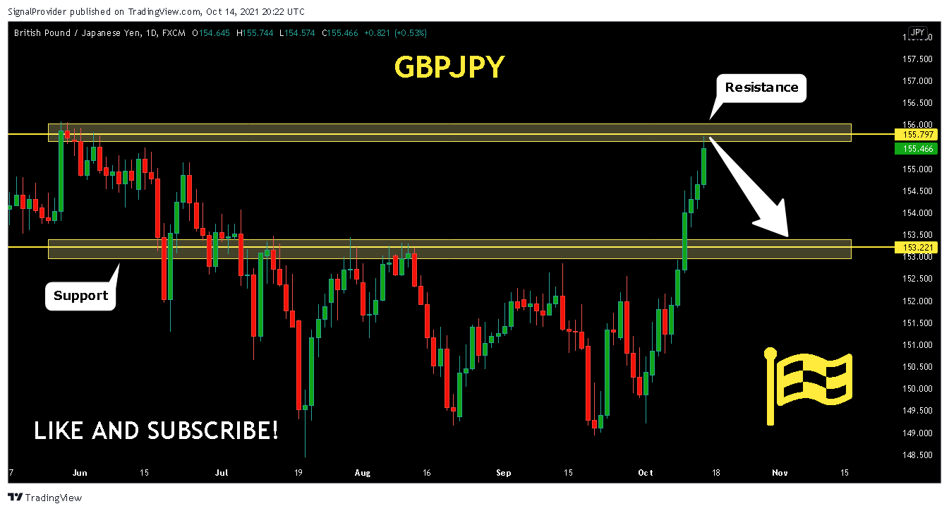 FX:GBPJPY Chart Image by SignalProvider