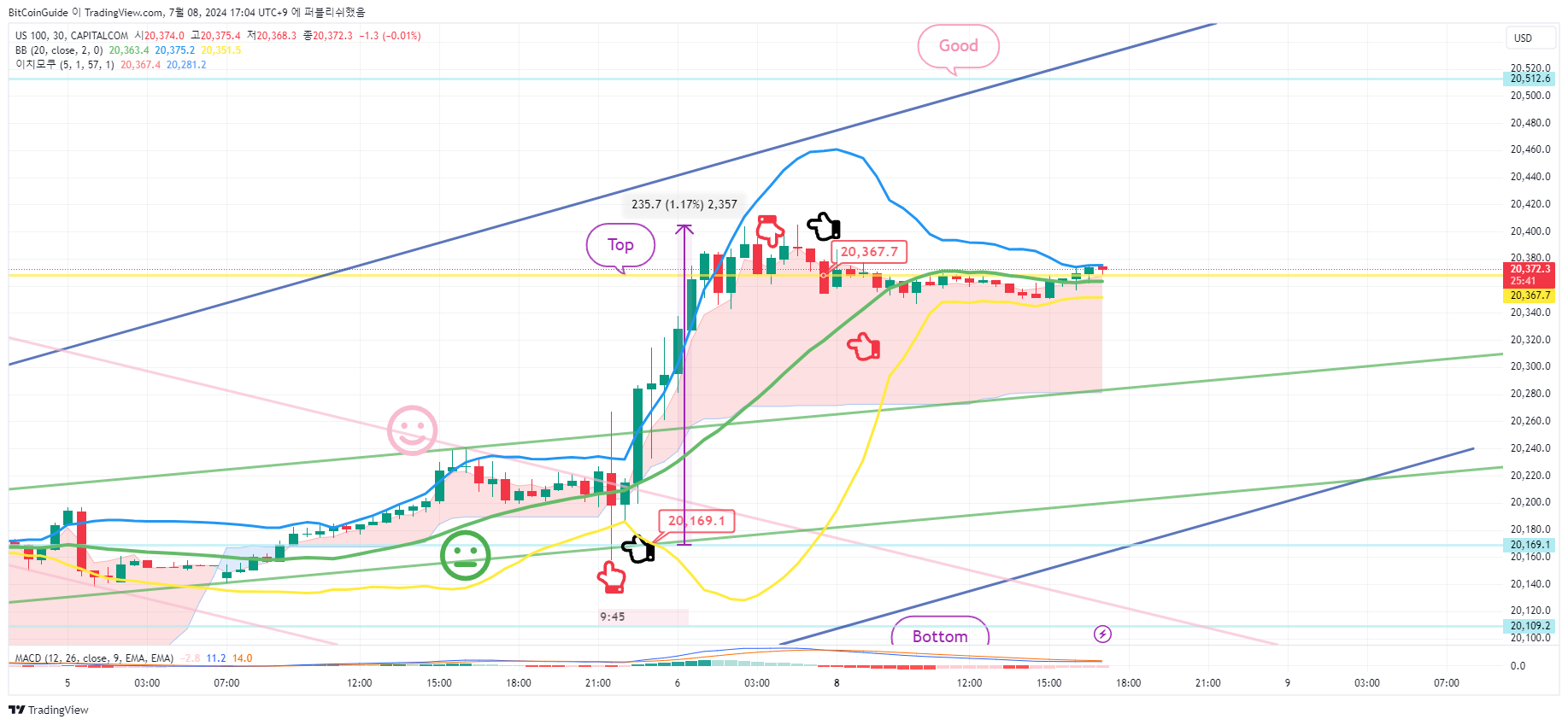 CAPITALCOM:US100 Chart Image by BitCoinGuide