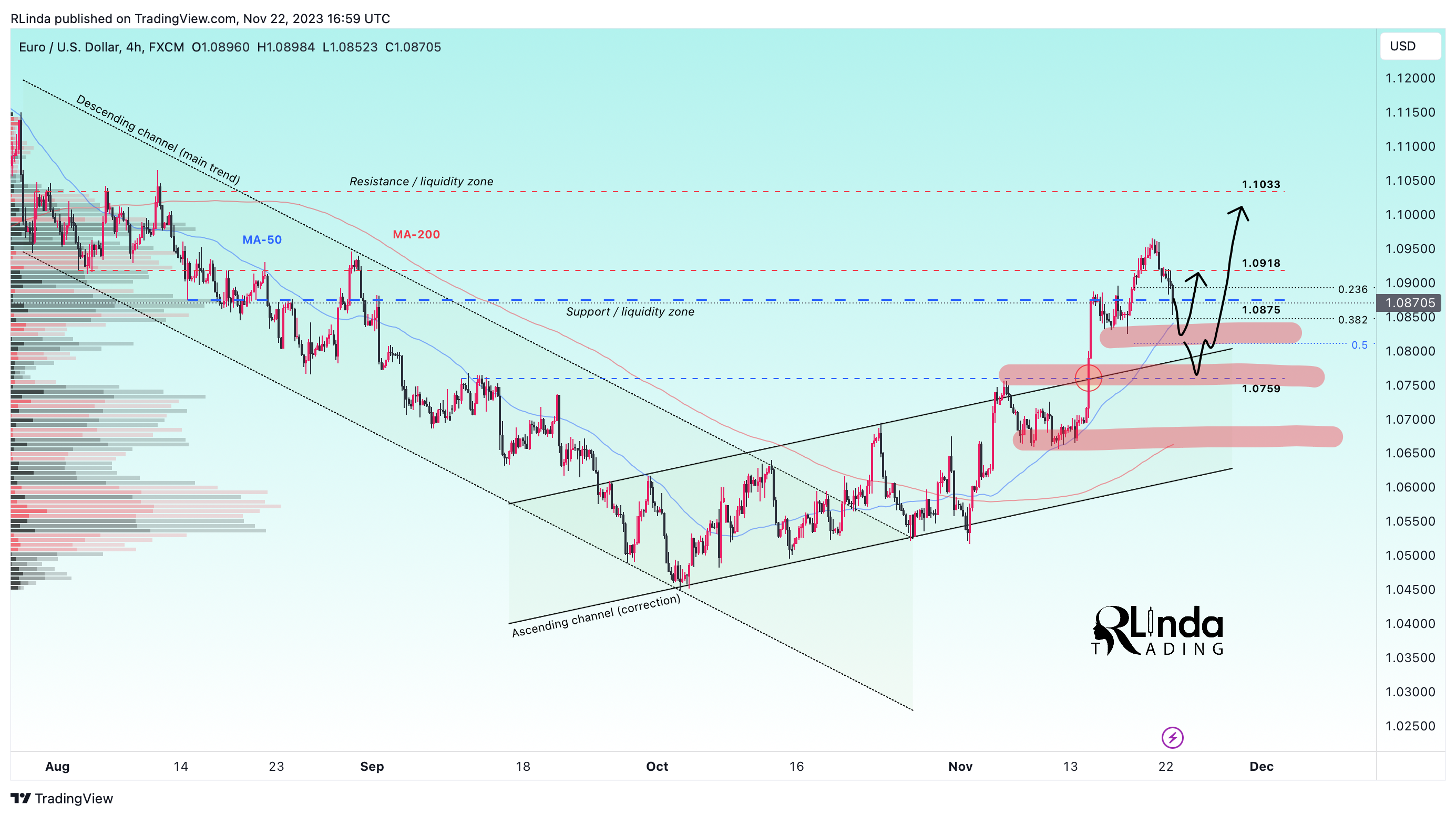 FX:EURUSD Chart Image by RLinda