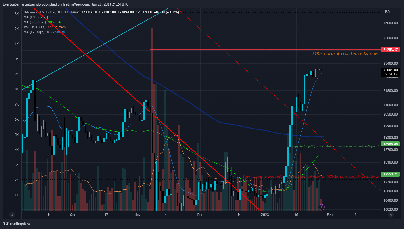 BITSTAMP:BTCUSD Chart Image by EvertonSamartinGarrido
