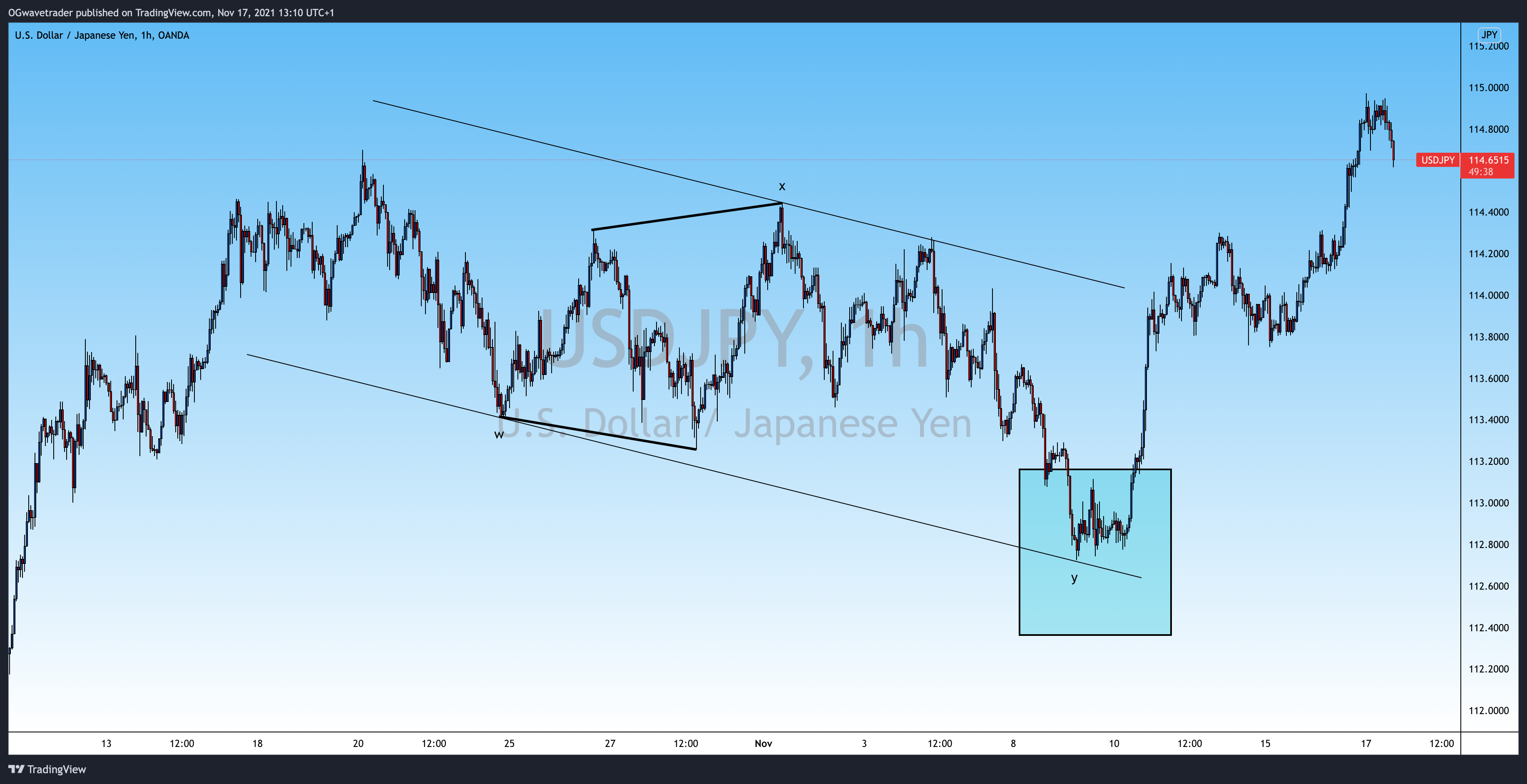 OANDA:USDJPY Chart Image by OGwavetrader