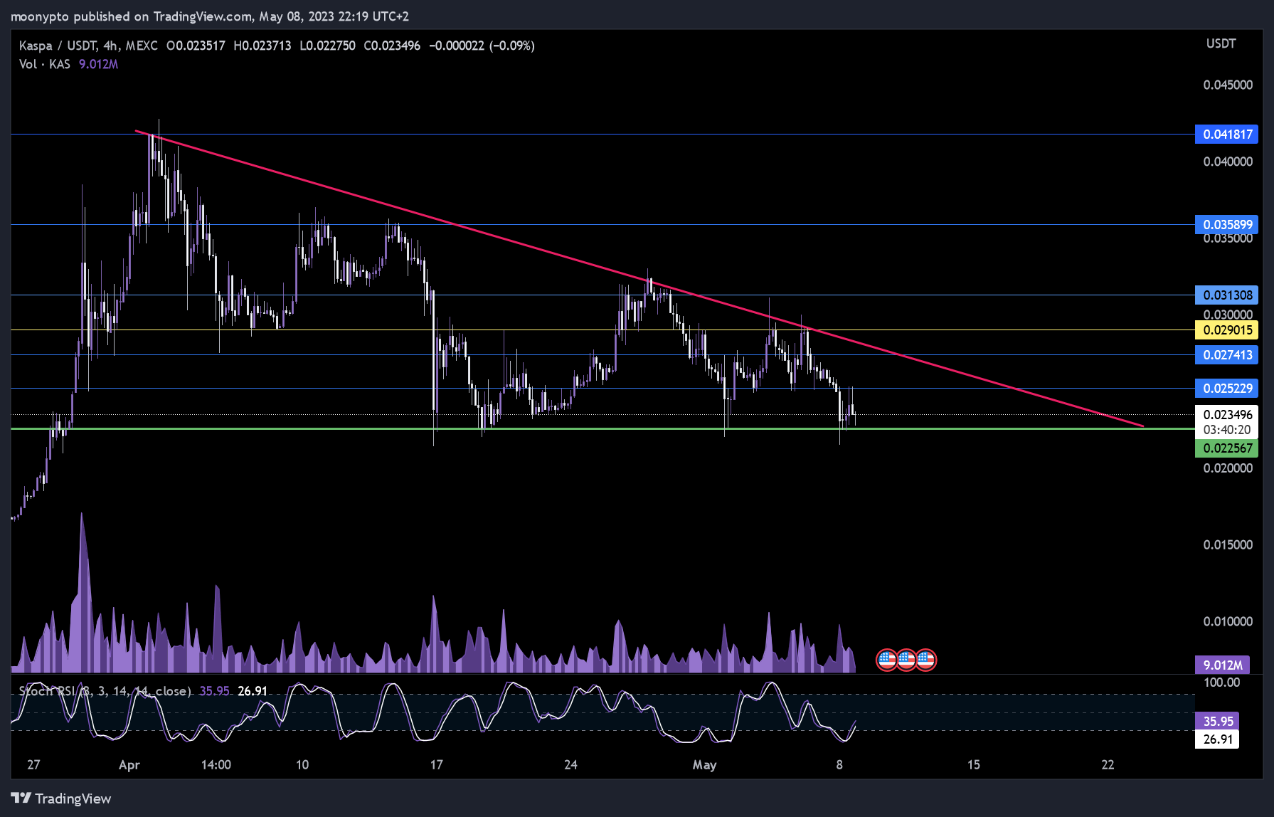 MEXC:KASUSDT Chart Image by moonypto