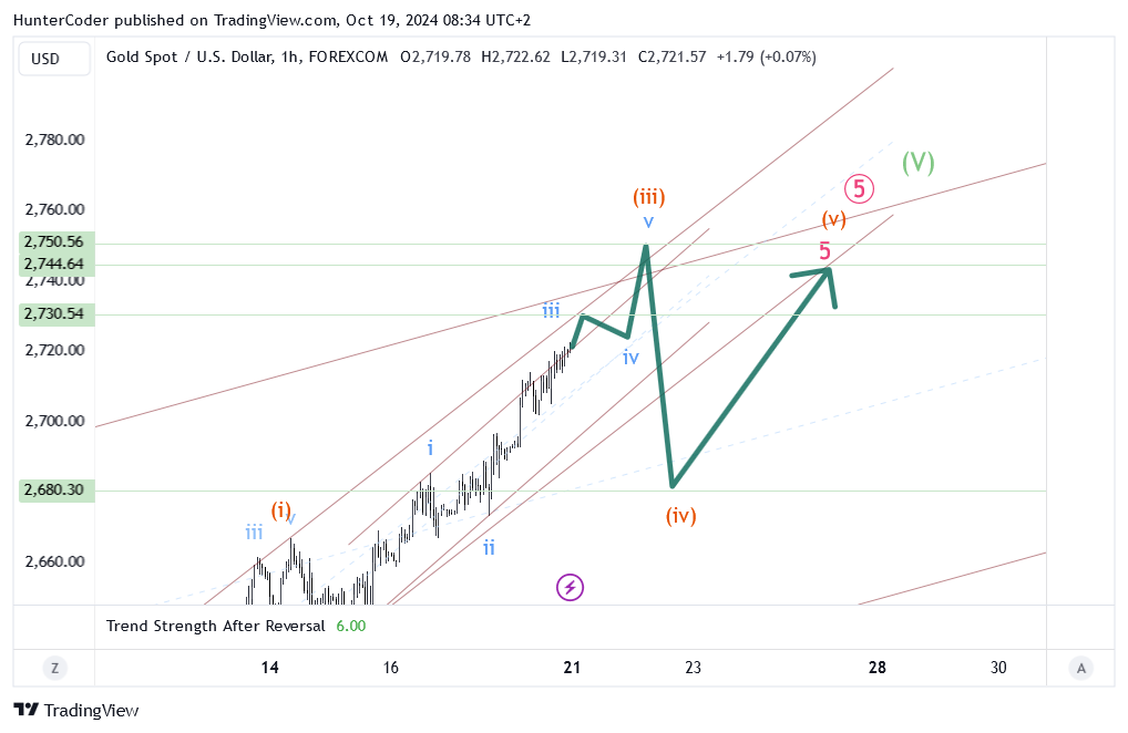 FOREXCOM:XAUUSD Chart Image by HunterCoder