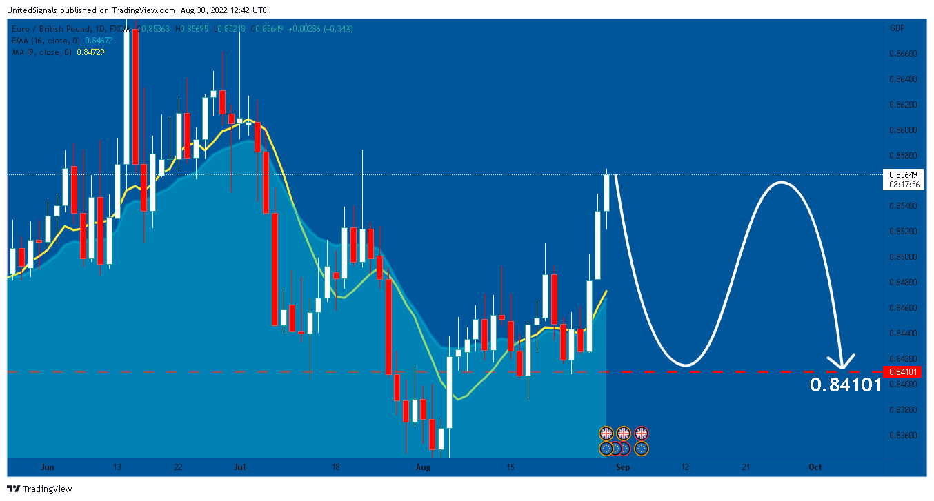 FX:EURGBP Chart Image by UnitedSignals