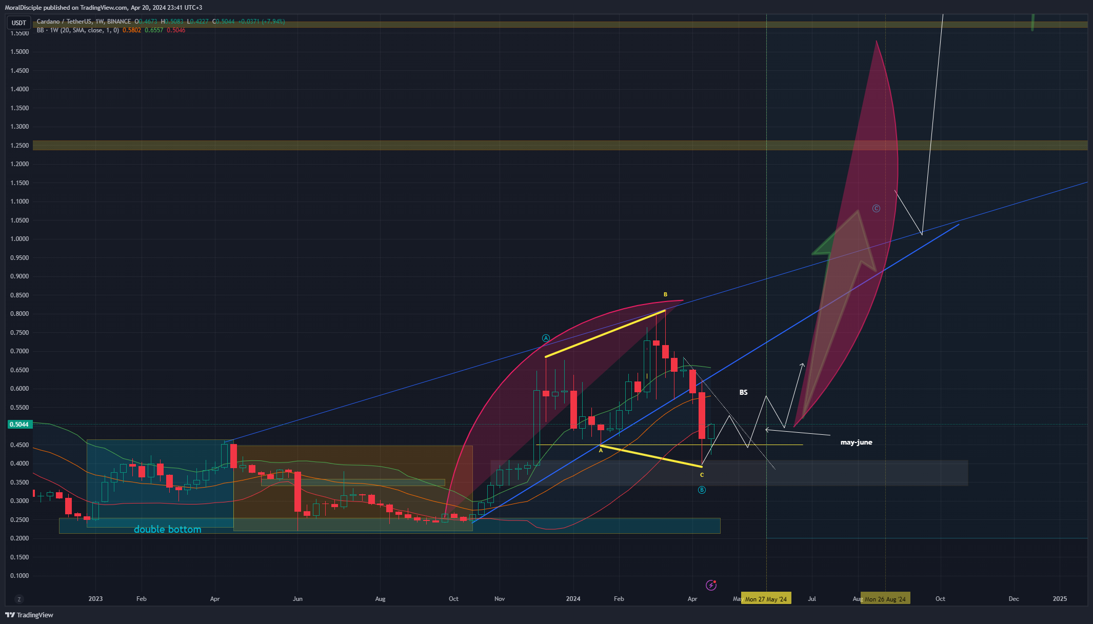 BINANCE:ADAUSDT Chart Image by MoralDisciple