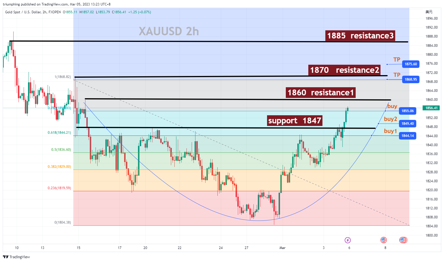 FXOPEN:XAUUSD Chart Image by triumphing
