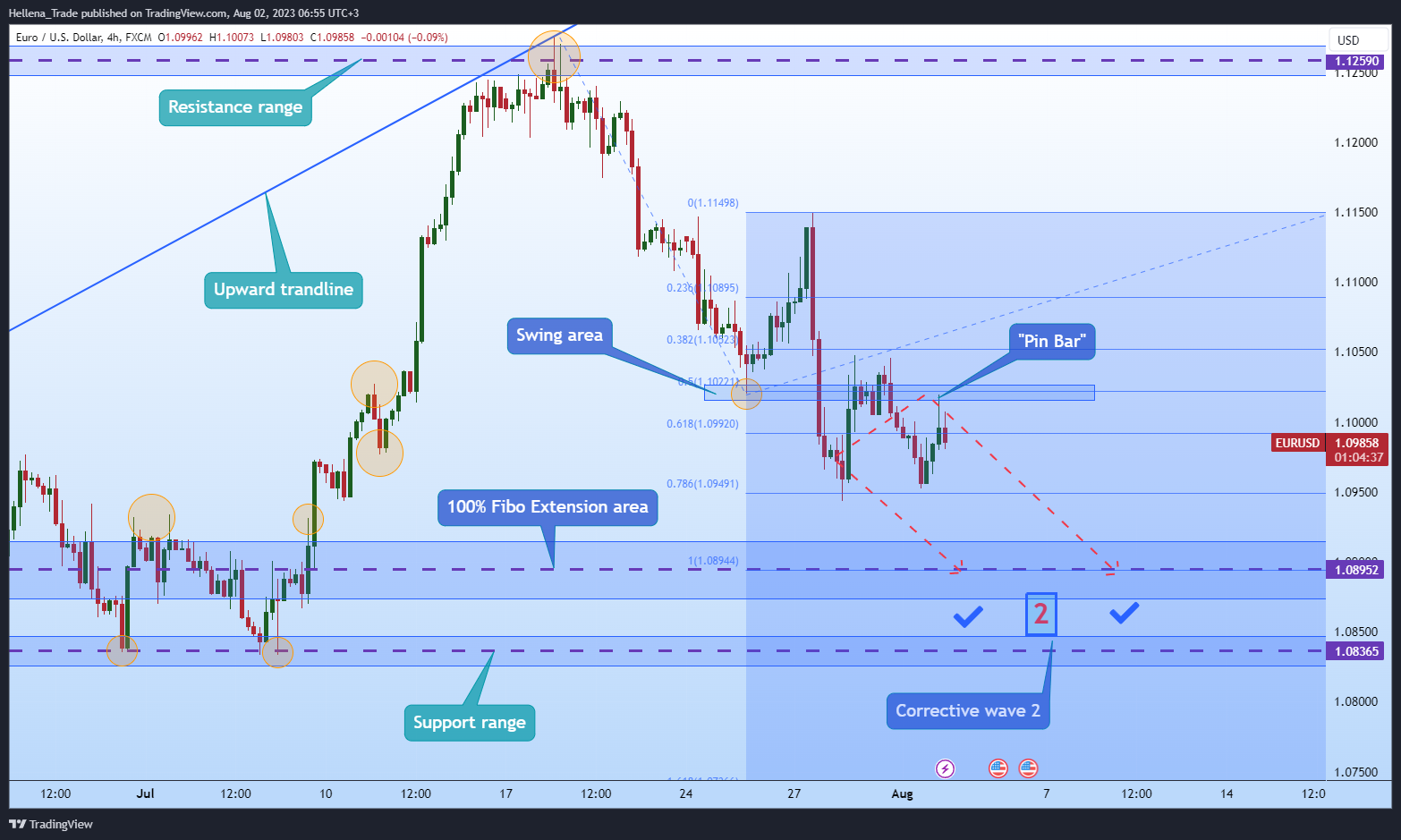 FX:EURUSD Chart Image by Hellena_Trade