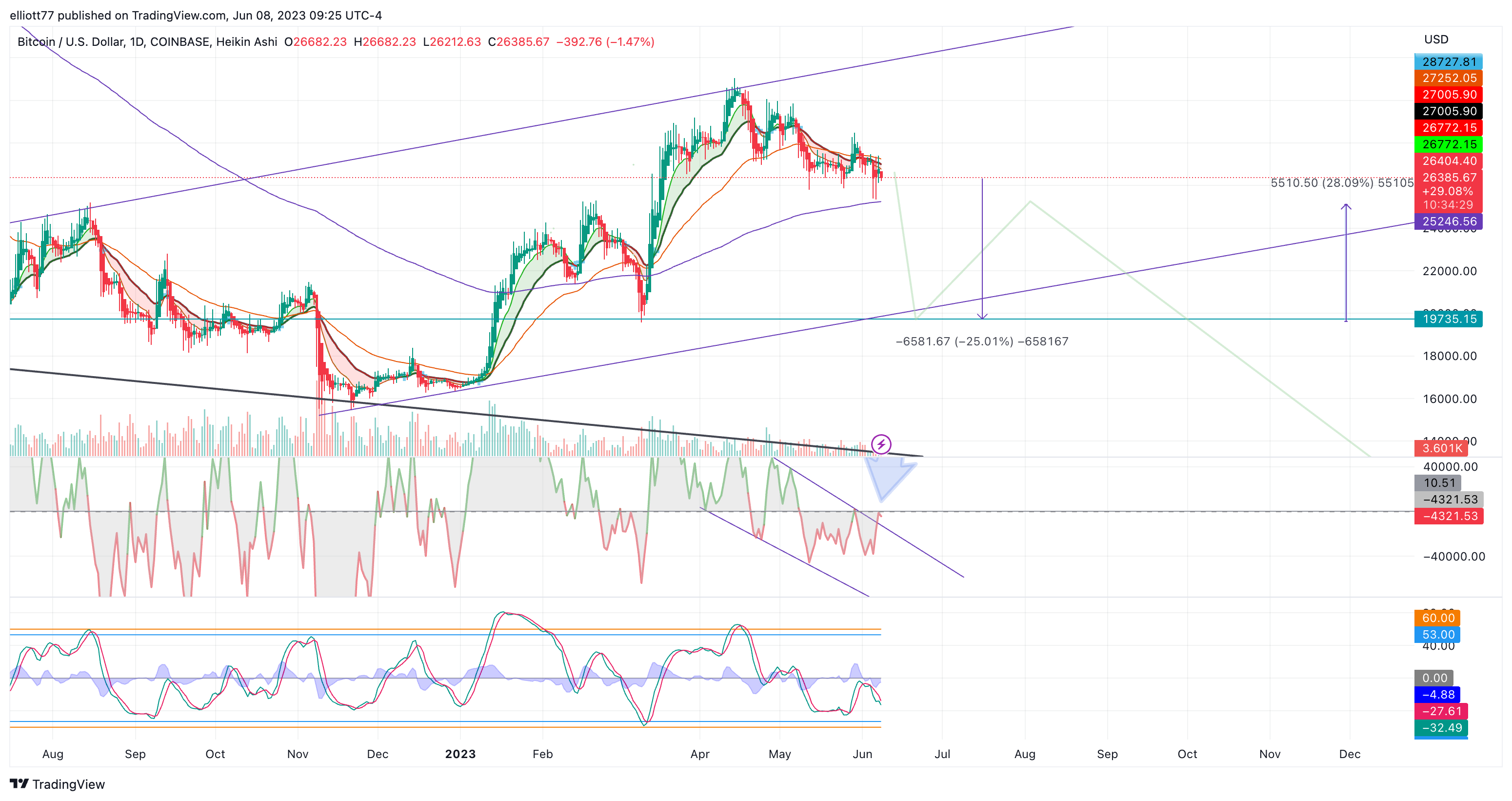 COINBASE:BTCUSD Chart Image by elliott77