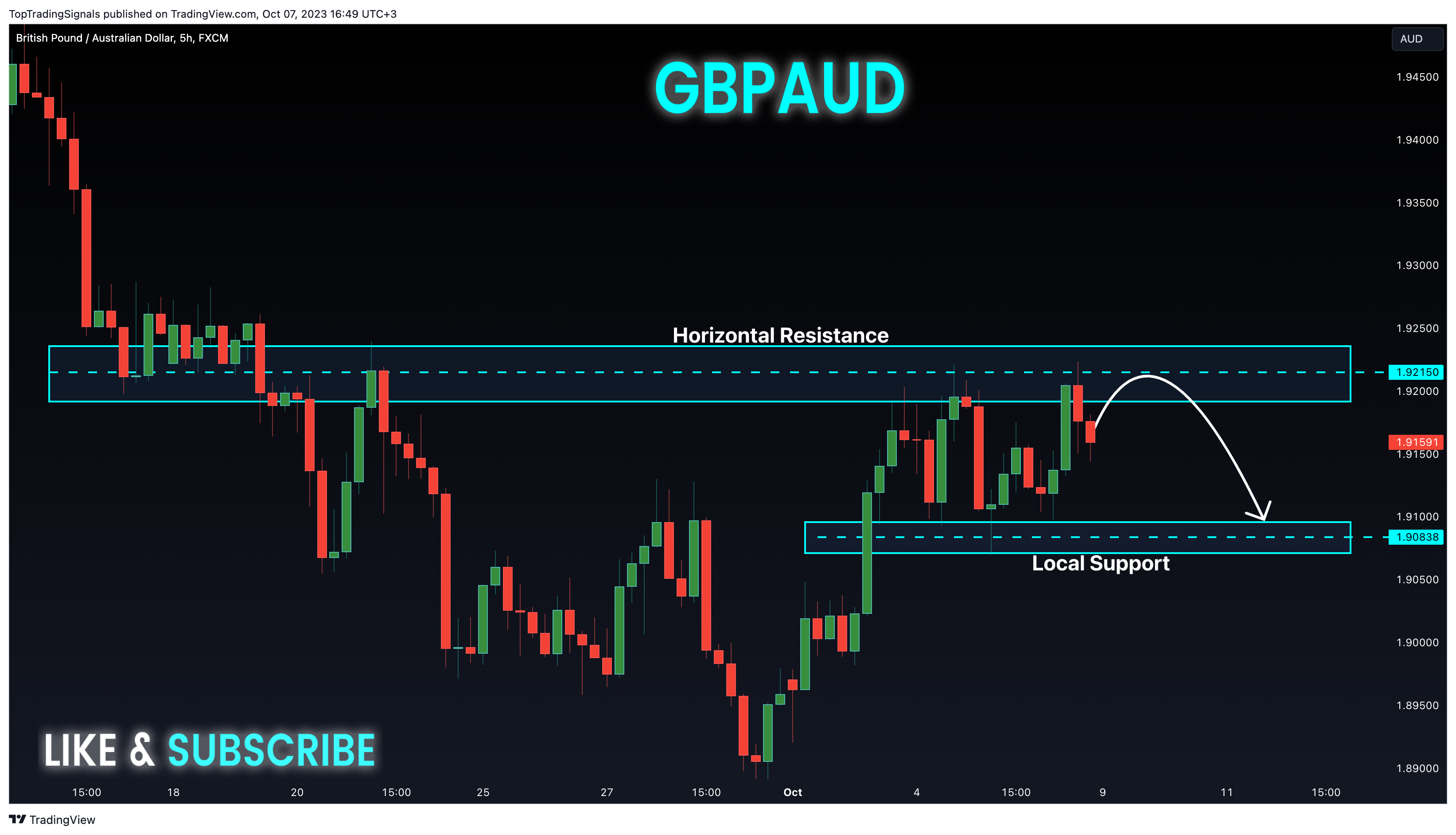 FX:GBPAUD Chart Image by TopTradingSignals