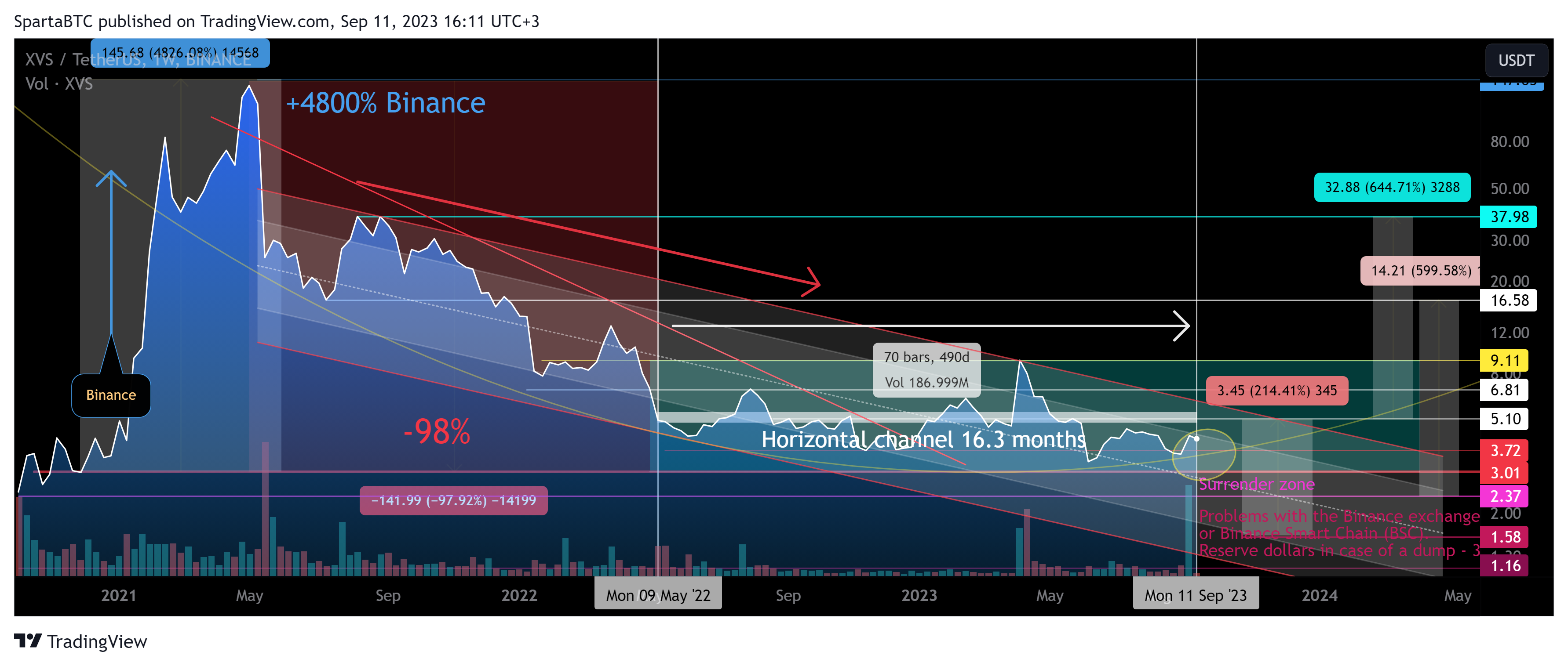BINANCE:XVSUSDT Chart Image by SpartaBTC