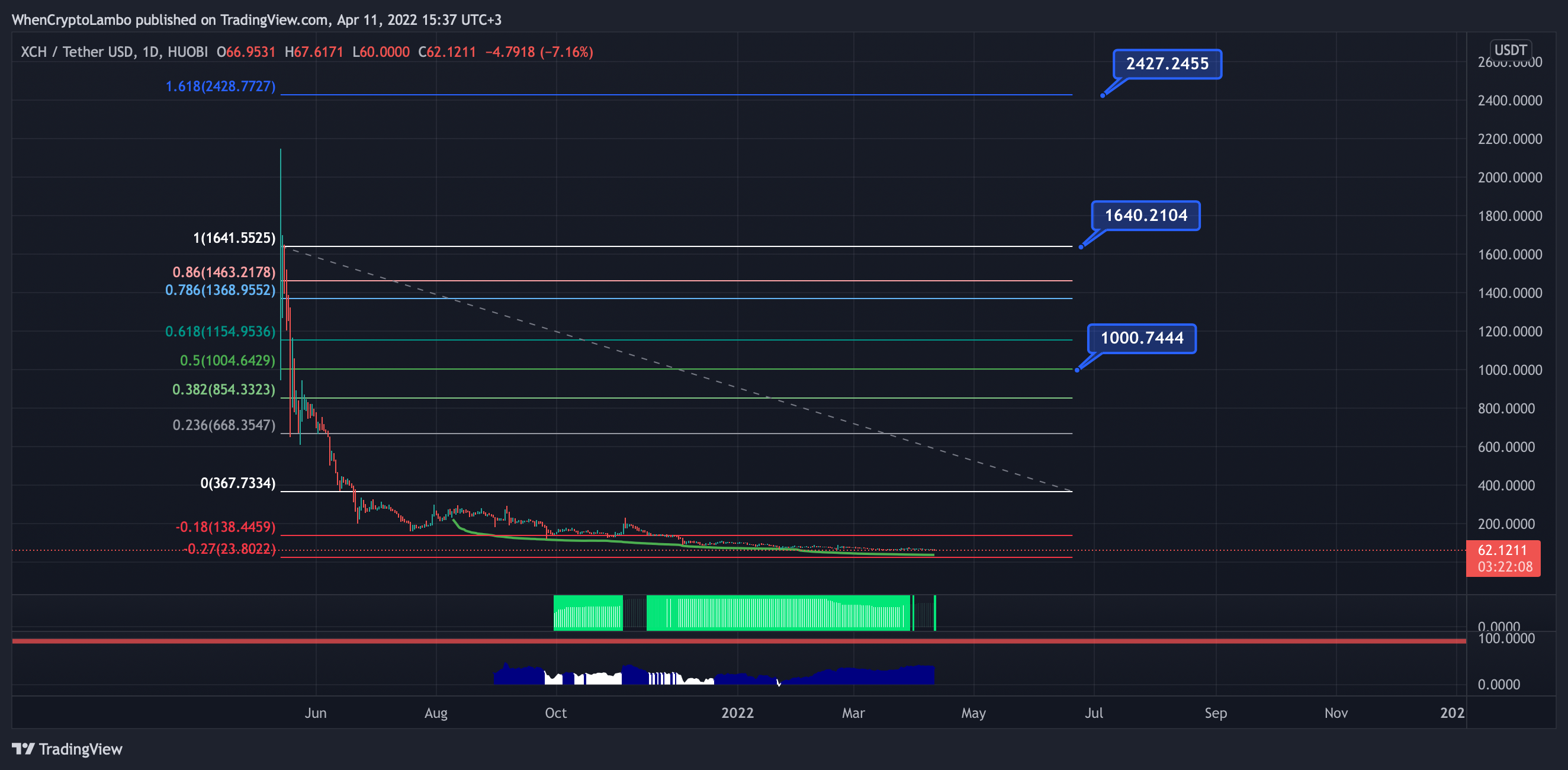 HUOBI:XCHUSDT Chart Image by Crypto4light