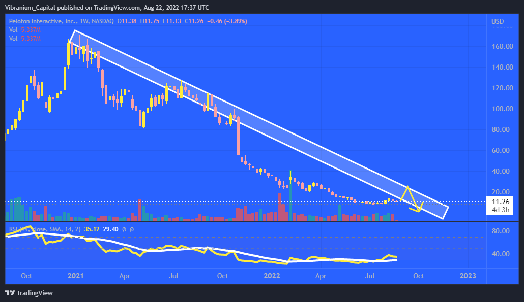 NASDAQ:PTON Chart Image by Aura_Trades