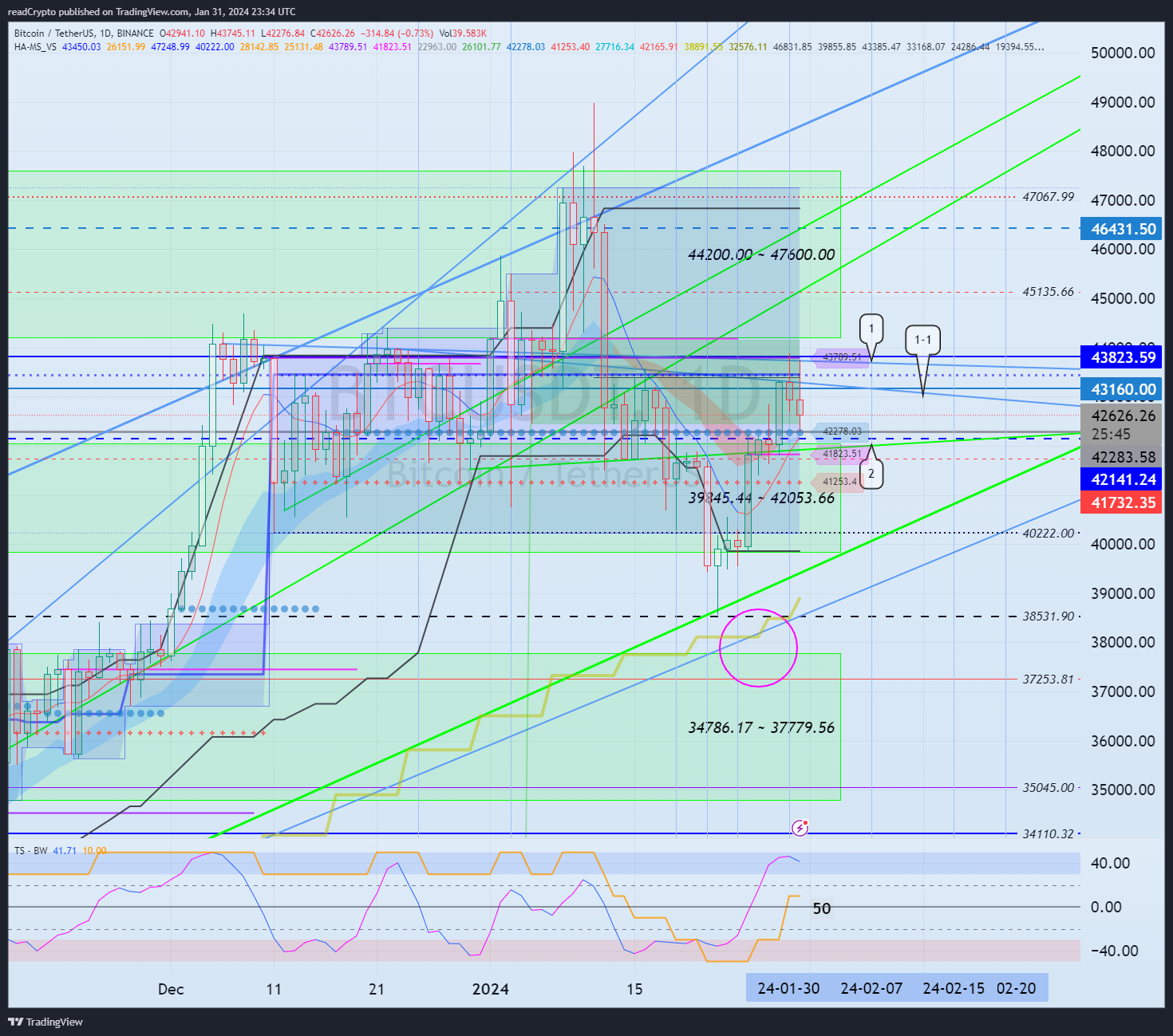 BINANCE:BTCUSDT Chart Image by readCrypto