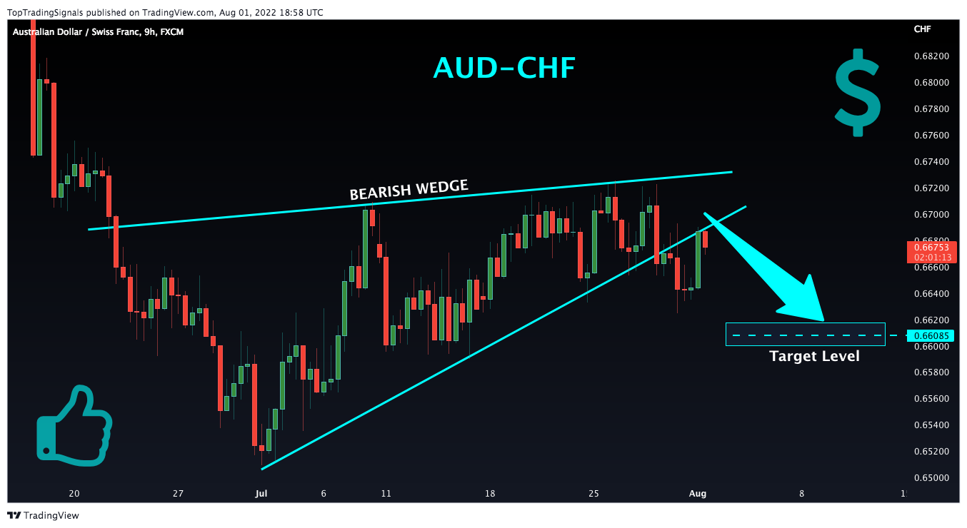 FX:AUDCHF Chart Image by TopTradingSignals