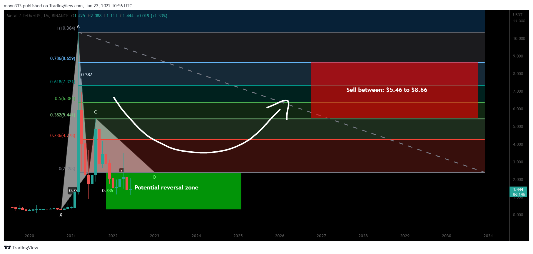 BINANCE:MTLUSDT Chart Image by moon333