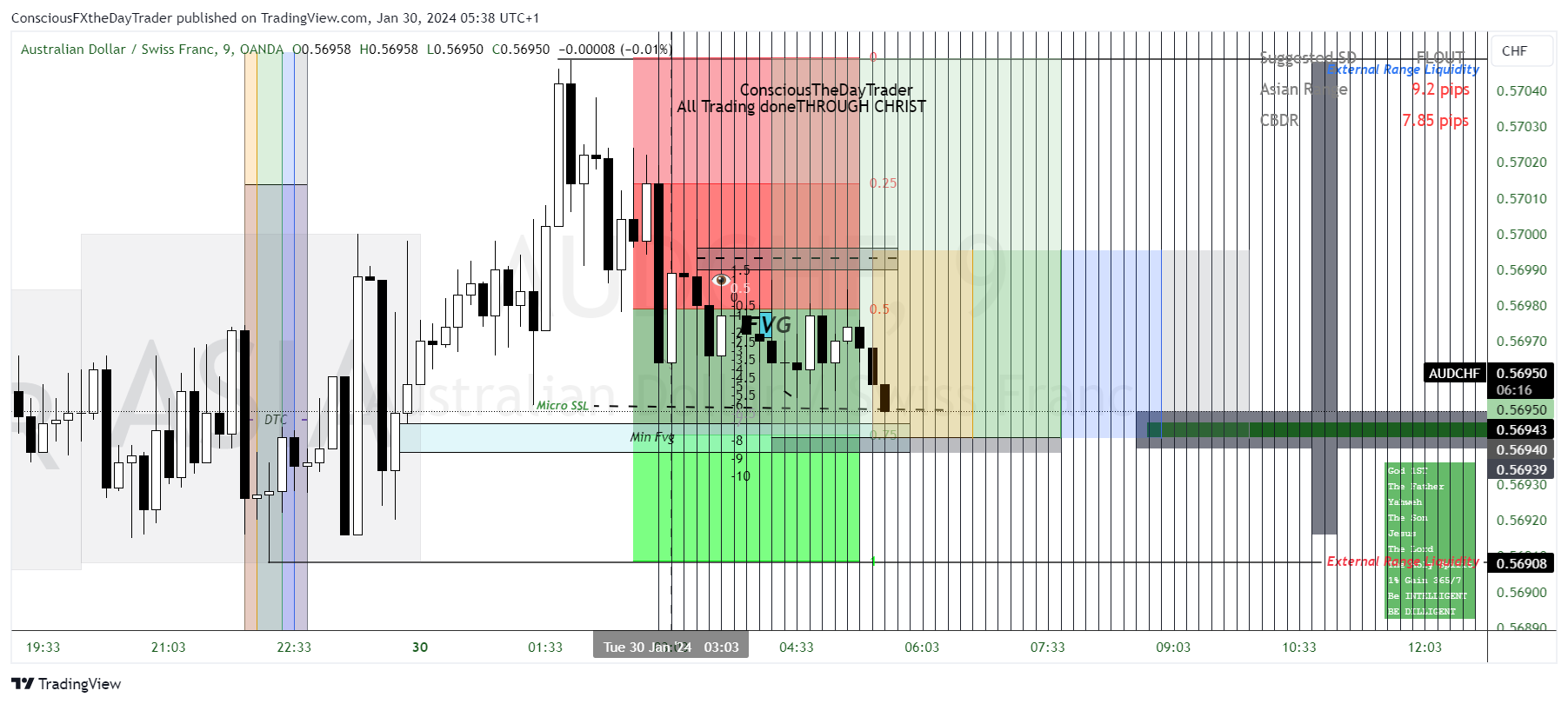 OANDA:AUDCHF Chart Image by ConsciousFXtheDayTrader