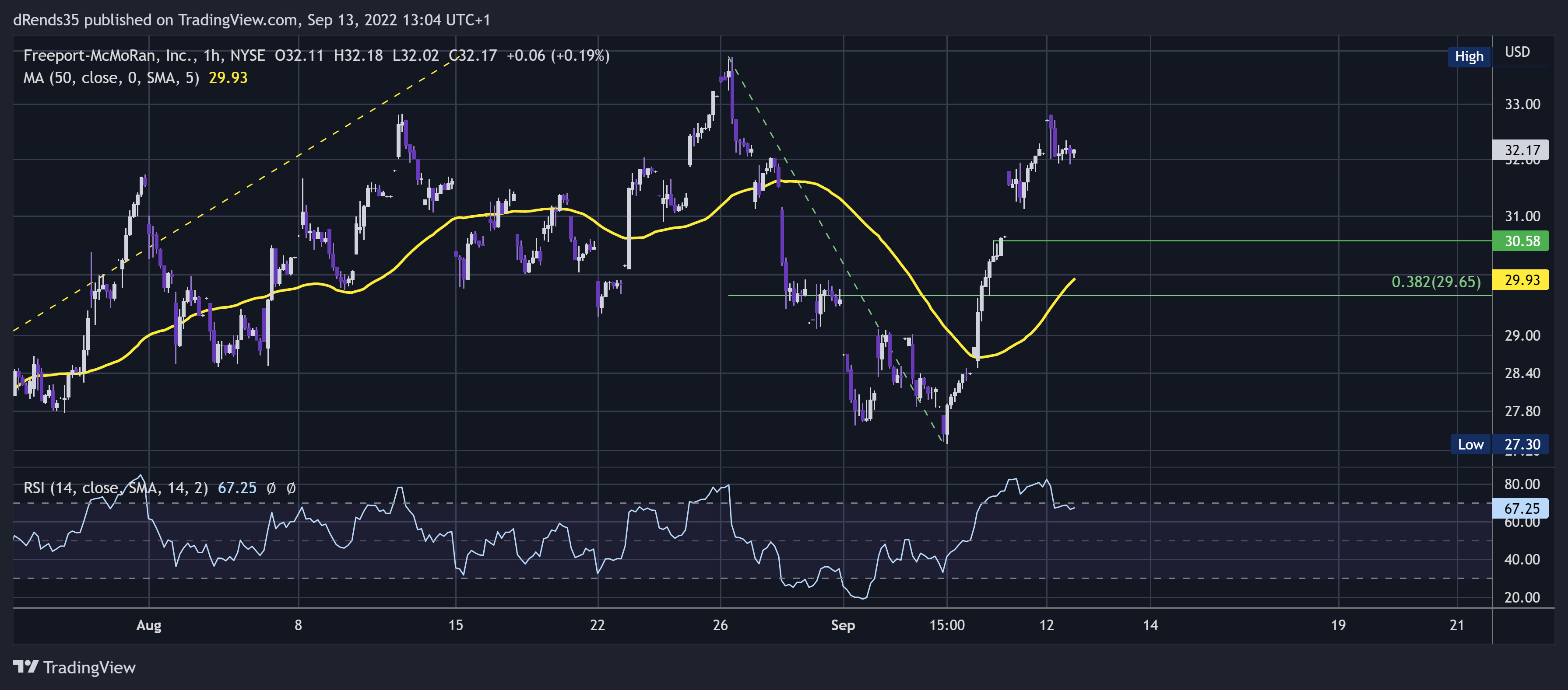 NYSE:FCX Chart Image by dRends35