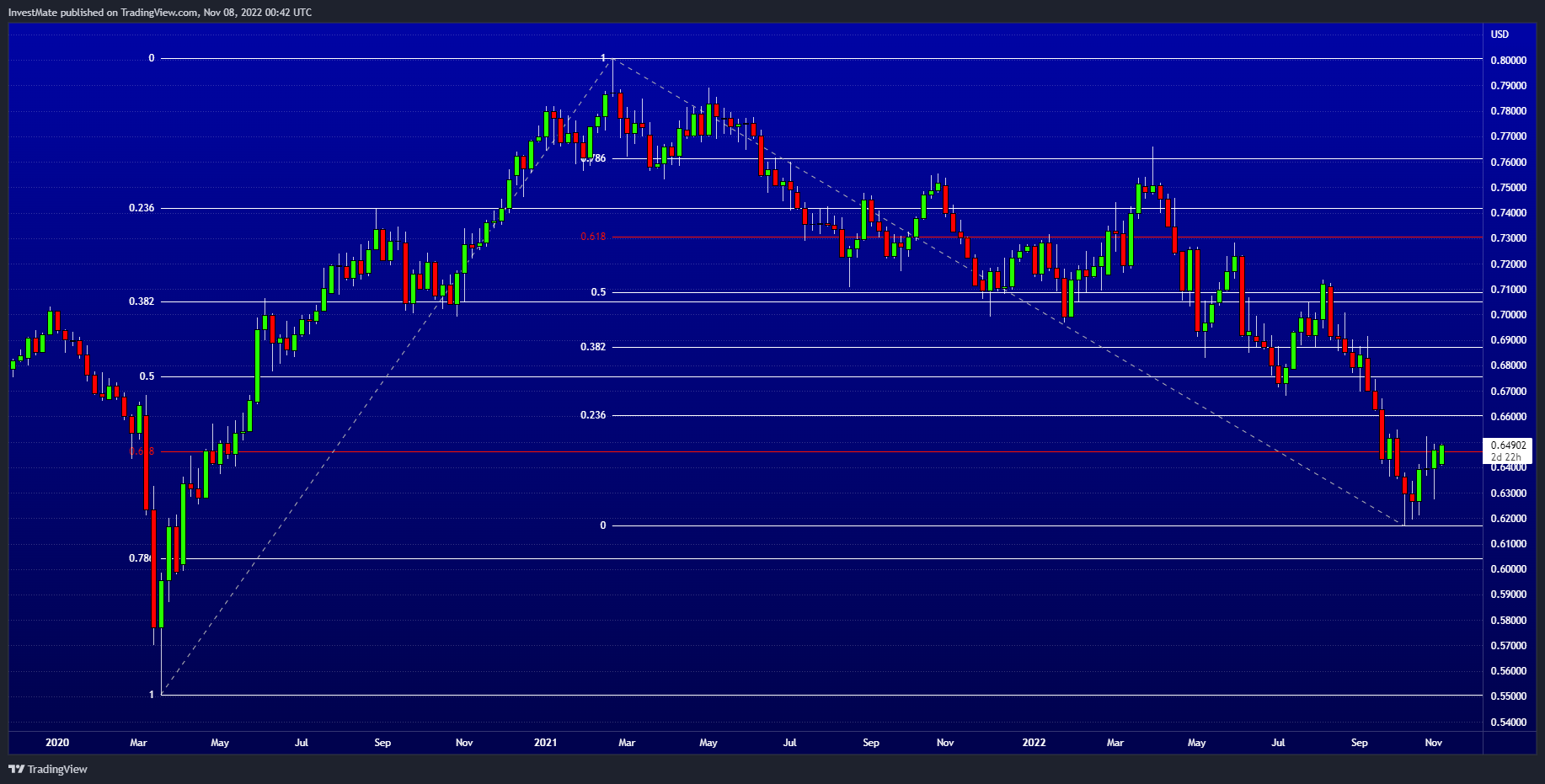 FX:AUDUSD Chart Image by InvestMate