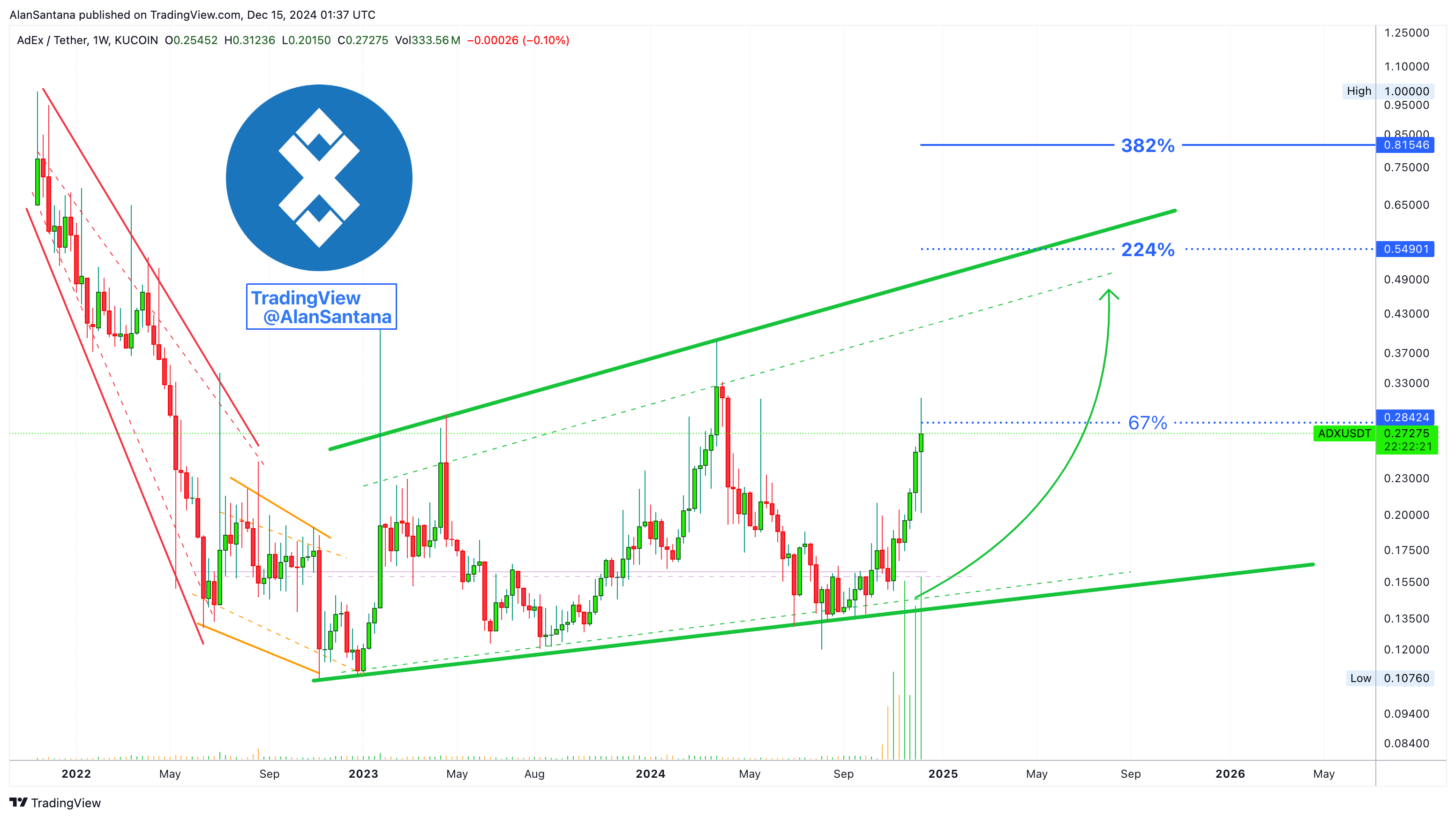 KUCOIN:ADXUSDT Chart Image by MasterAnanda