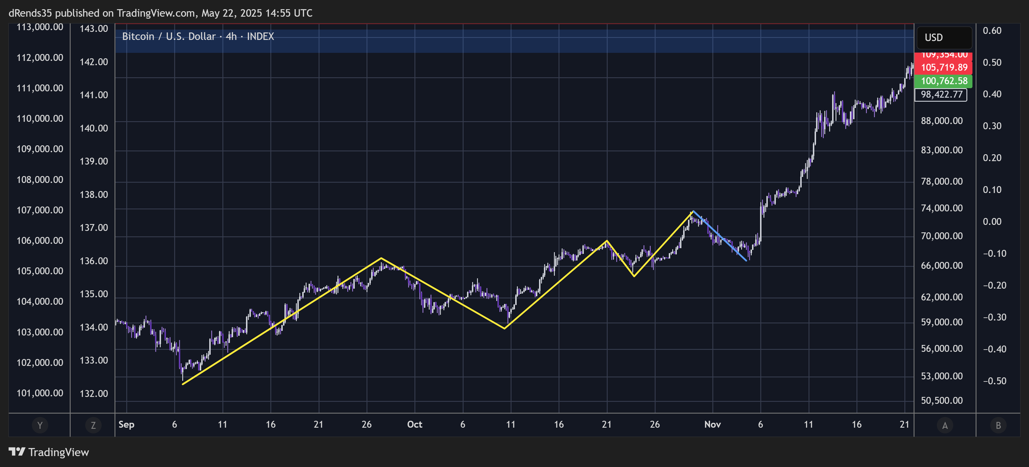 INDEX:BTCUSD Chart Image by dRends35