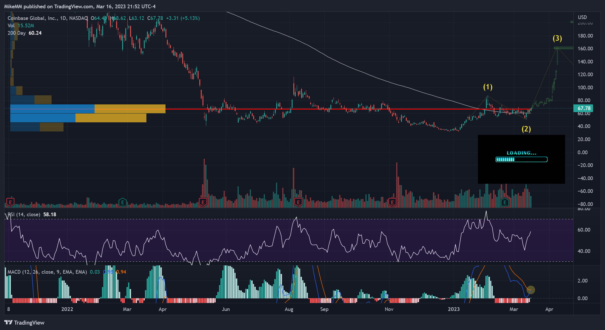 NASDAQ:COIN Chart Image by MikeMM