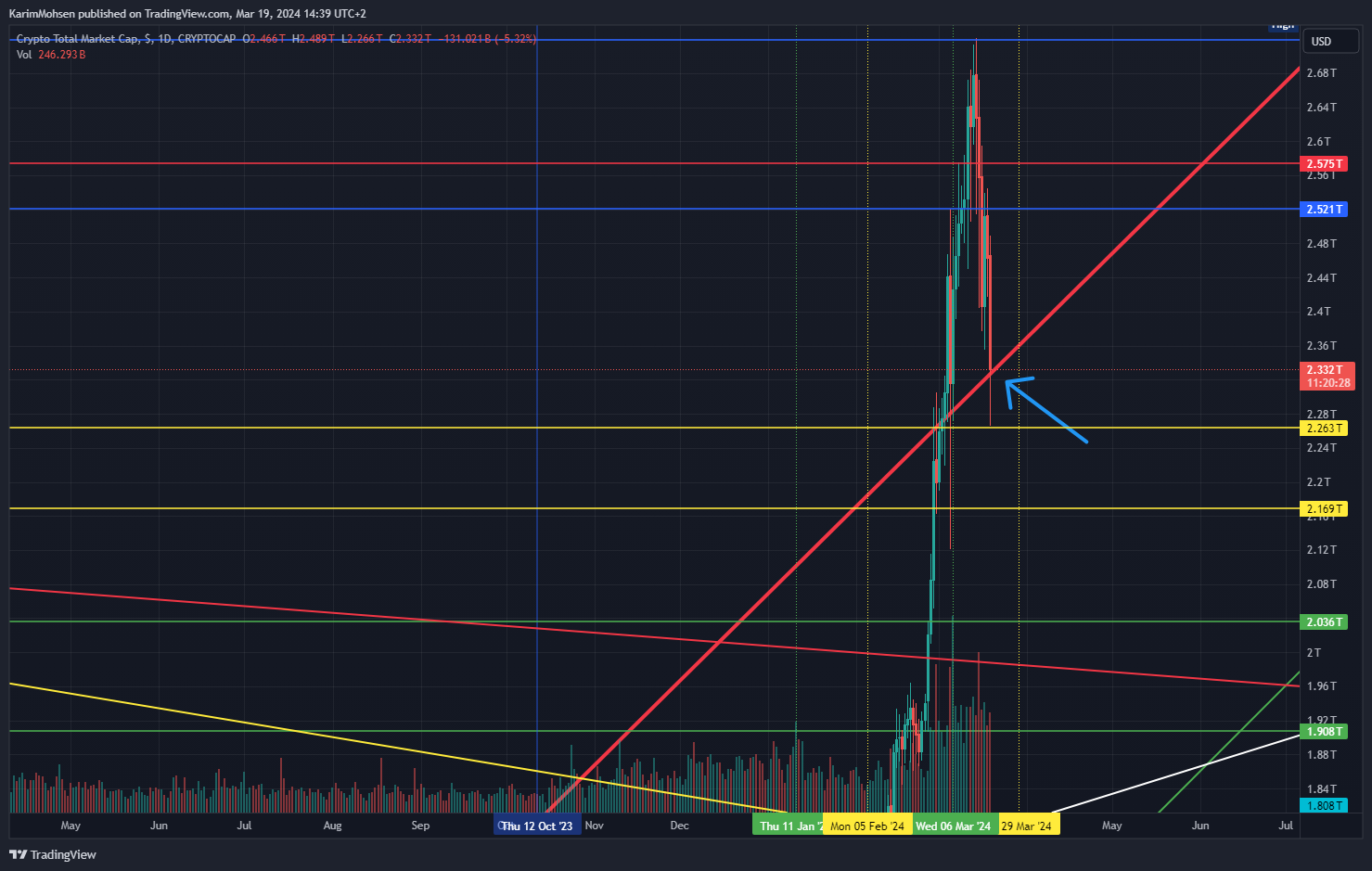 CRYPTOCAP:TOTAL Chart Image by KarimMohsen