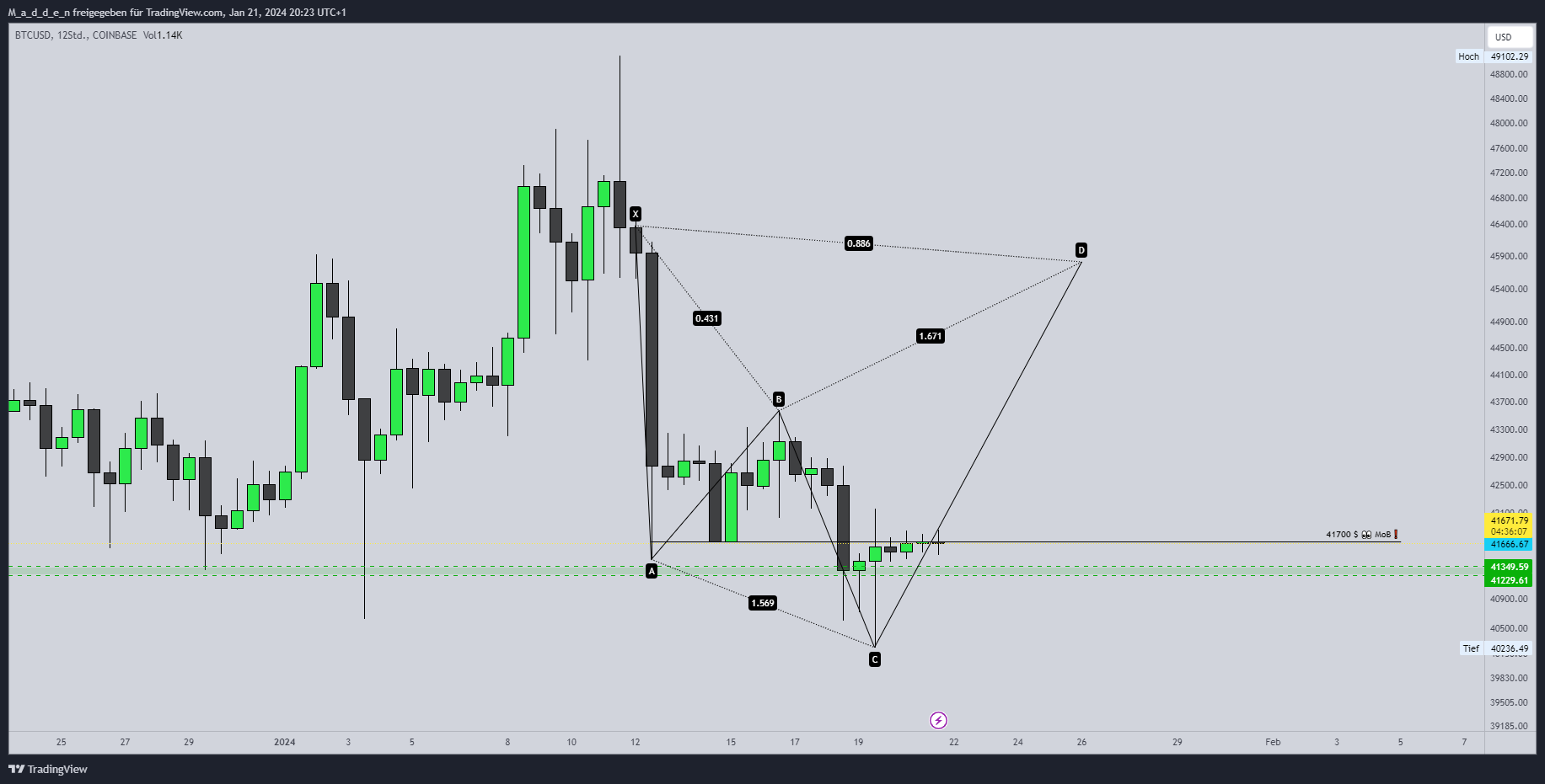 COINBASE:BTCUSD Chart Image by M_a_d_d_e_n